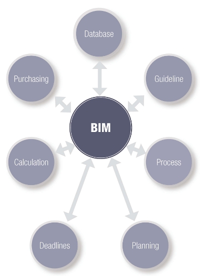 BIM Grafik englisch BIM Grafik englisch
